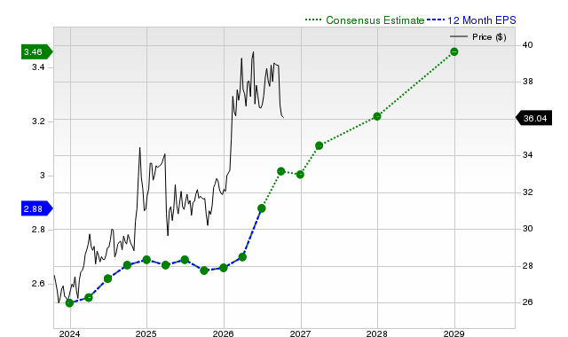 12-month consensus EPS estimate for EPD