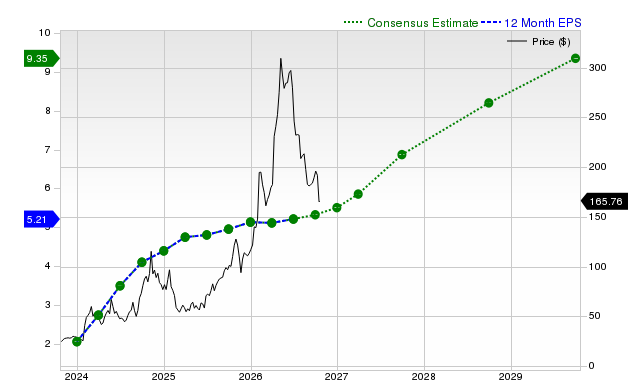 12-month consensus EPS estimate for POWL