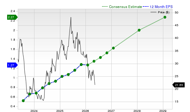 12-month consensus EPS estimate for CHWY
