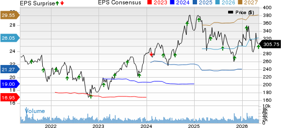 Corpay, Inc. Price, Consensus and EPS Surprise