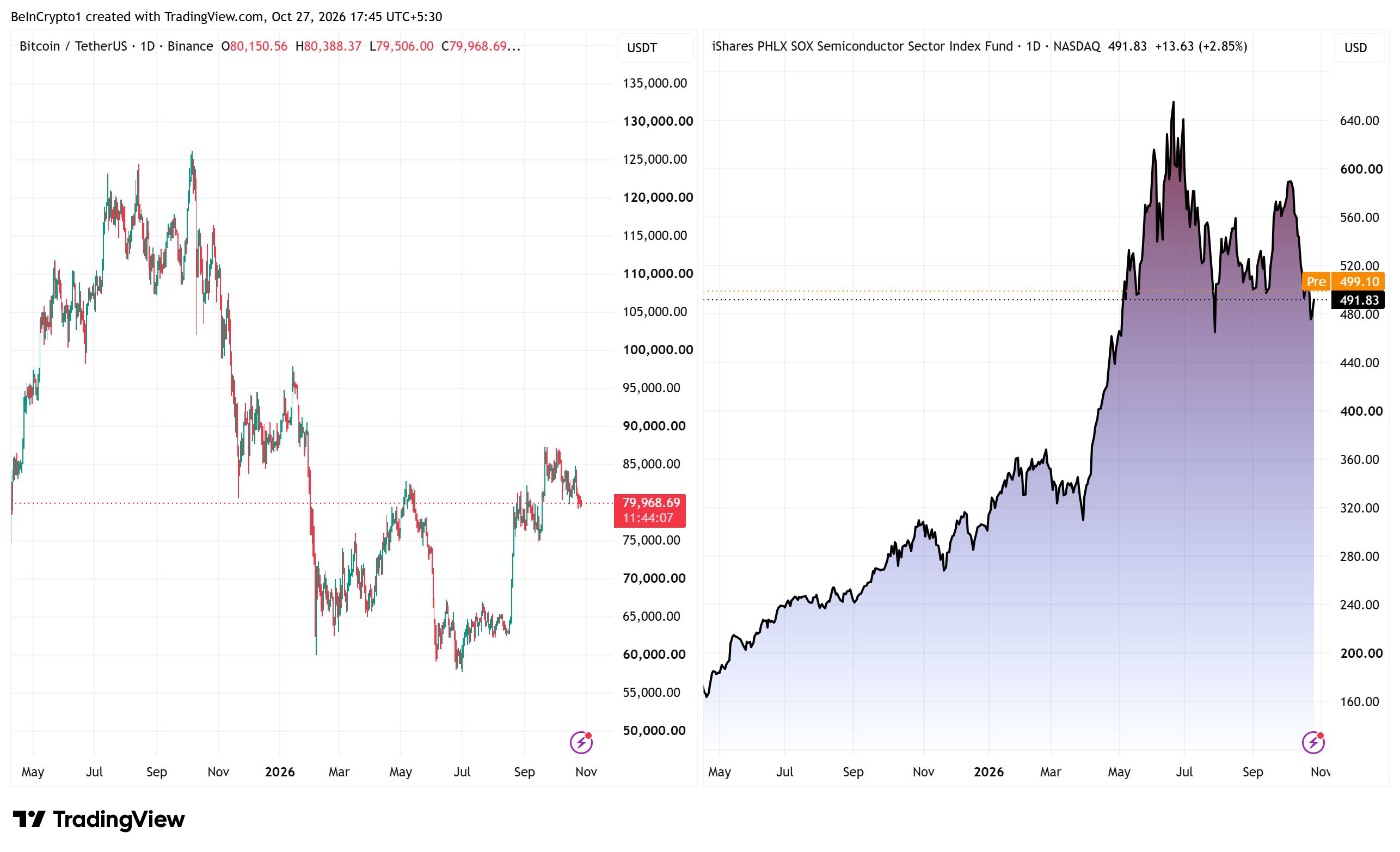 Andamento di Bitcoin e dell’ETF iShares Semiconductor (SOXX). Fonte: TradingView