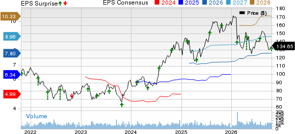 CBRE Group, Inc. Price, Consensus and EPS Surprise
