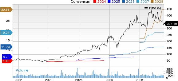 Broadcom Inc. Price and Consensus