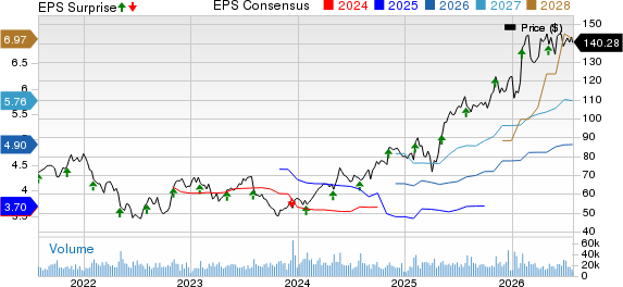 Johnson Controls International plc Price, Consensus and EPS Surprise