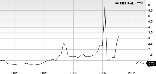 LyondellBasell Industries N.V. PEG Ratio (TTM)