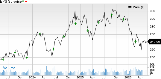 Autodesk, Inc. Price and EPS Surprise