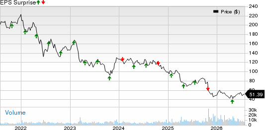 Alexandria Real Estate Equities, Inc. Price and EPS Surprise