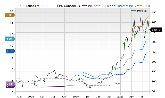 Zacks Price, Consensus and EPS Surprise Chart for TER