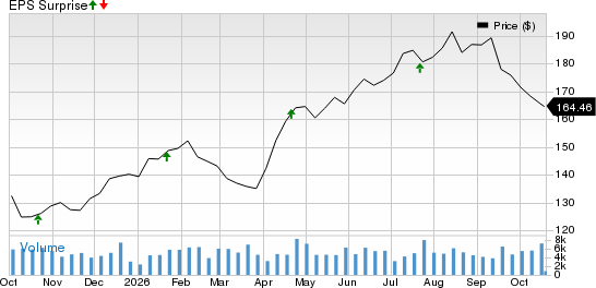 Northern Trust Corporation Price and EPS Surprise