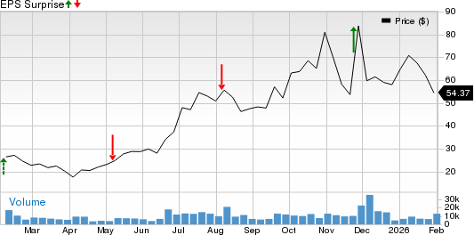 Symbotic Inc. Price and EPS Surprise
