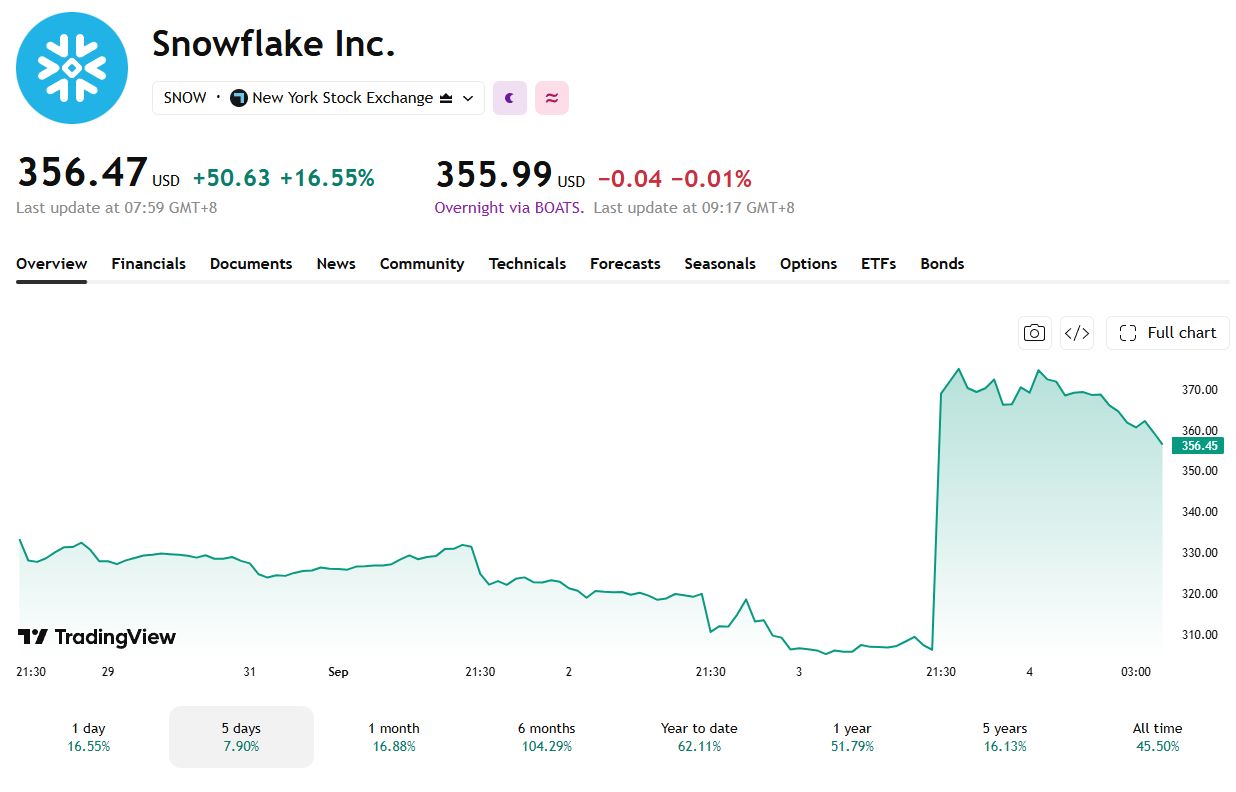 Snowflake決算発表で最大23%急伸 出典：Trading View