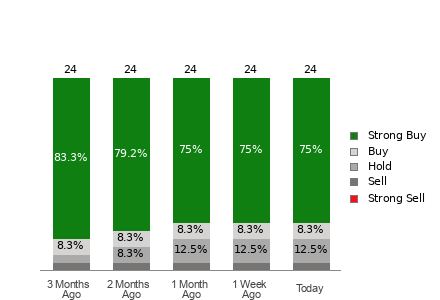 Broker Rating Breakdown Chart for JD