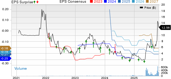Navitas Semiconductor Corporation Price, Consensus and EPS Surprise