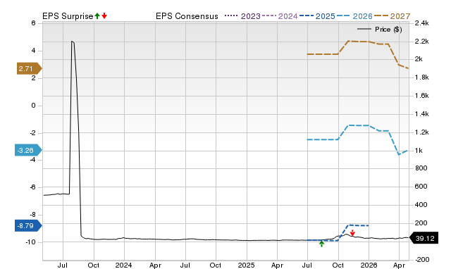 Price, Consensus and EPS Surprise Chart for BETR