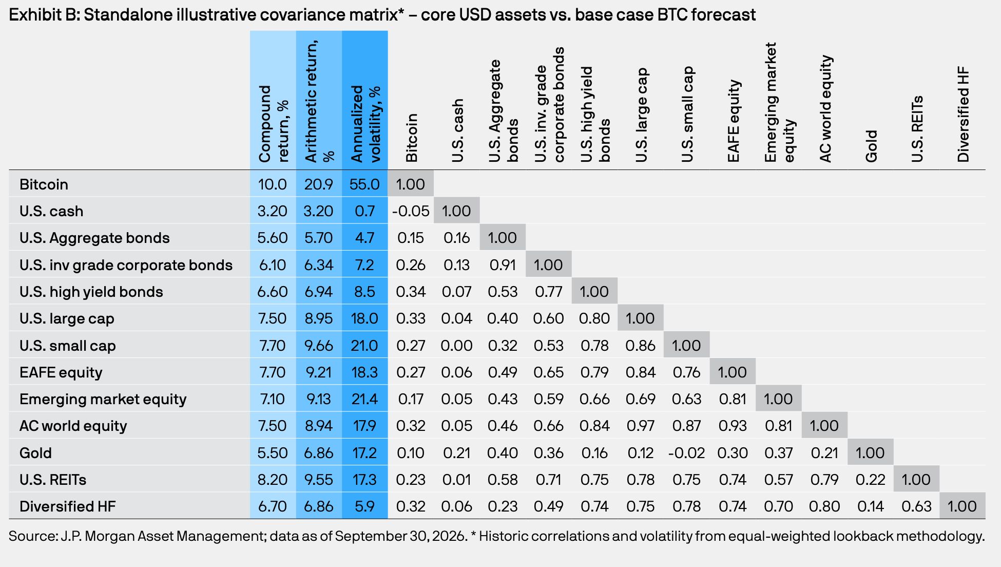 Tabella standalone di Bitcoin di JPMorgan rispetto ad azioni e oro. 