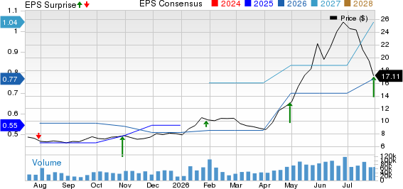 United Microelectronics Corporation Price, Consensus and EPS Surprise