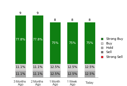 Broker Rating Breakdown Chart for BLBD