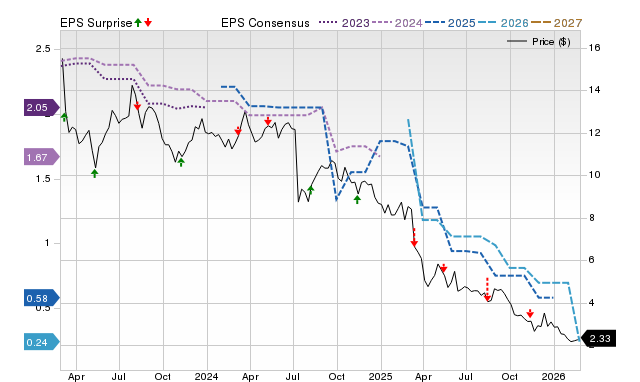 Price, Consensus and EPS Surprise Chart for AFCG