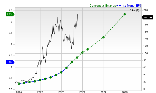12-month consensus EPS estimate for PLTR