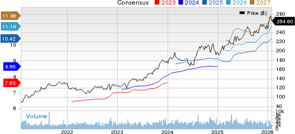 Cboe Global Markets, Inc. Price and Consensus