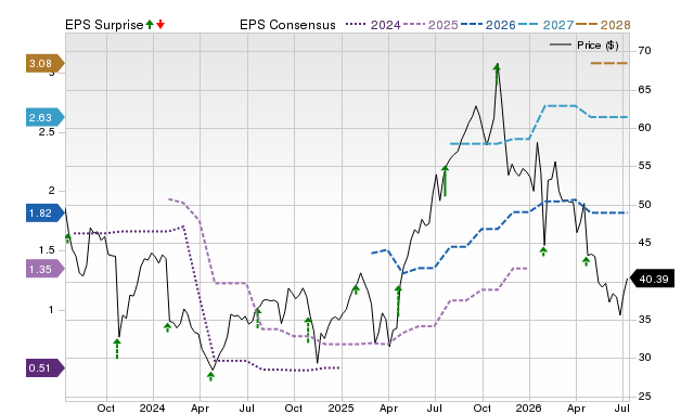 Price, Consensus and EPS Surprise Chart for CALX