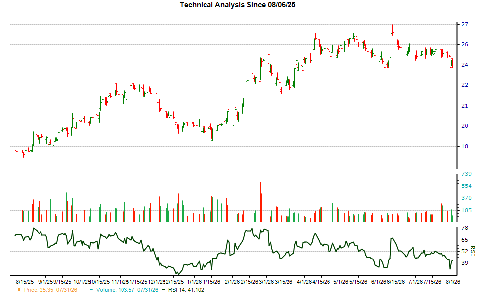 3-month RSI Chart for AMX