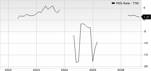 Petco Health and Wellness Company, Inc. PEG Ratio (TTM)
