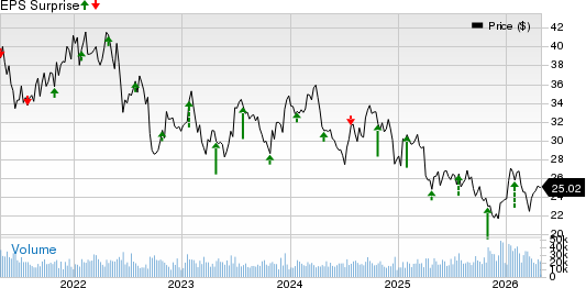Weyerhaeuser Company Price and EPS Surprise