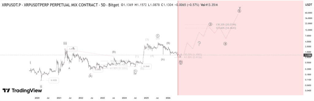 chart shows An Elliott Wave analysis suggesting XRP may remain in a broader bullish cycle, with the current pullback potentially representing a Wave (2) correction before the next upward move