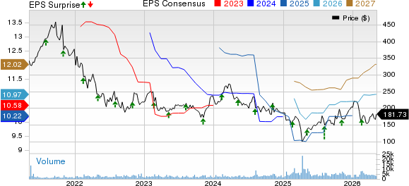 Charles River Laboratories International, Inc. Price, Consensus and EPS Surprise