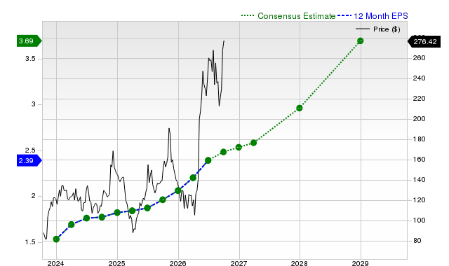 12-month consensus EPS estimate for DDOG