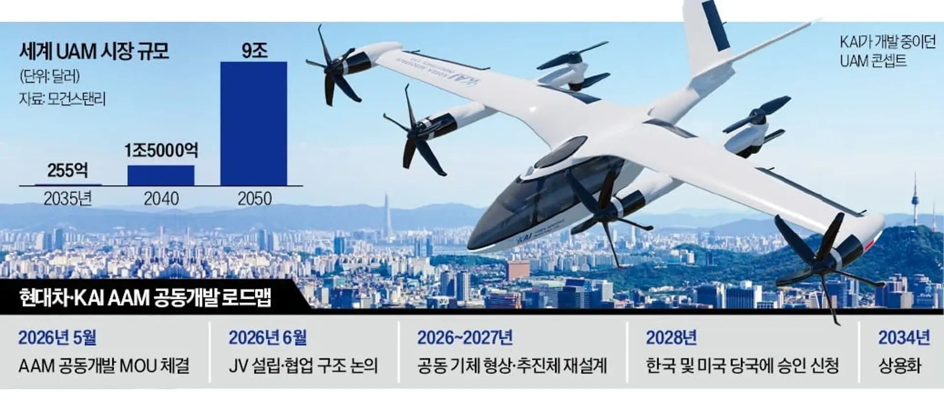 [단독] 현대차그룹·KAI, 2034년 AAM 띄운다