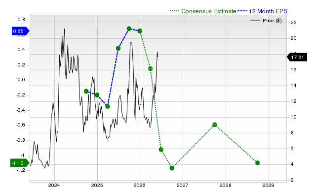 12-month consensus EPS estimate for CLSK