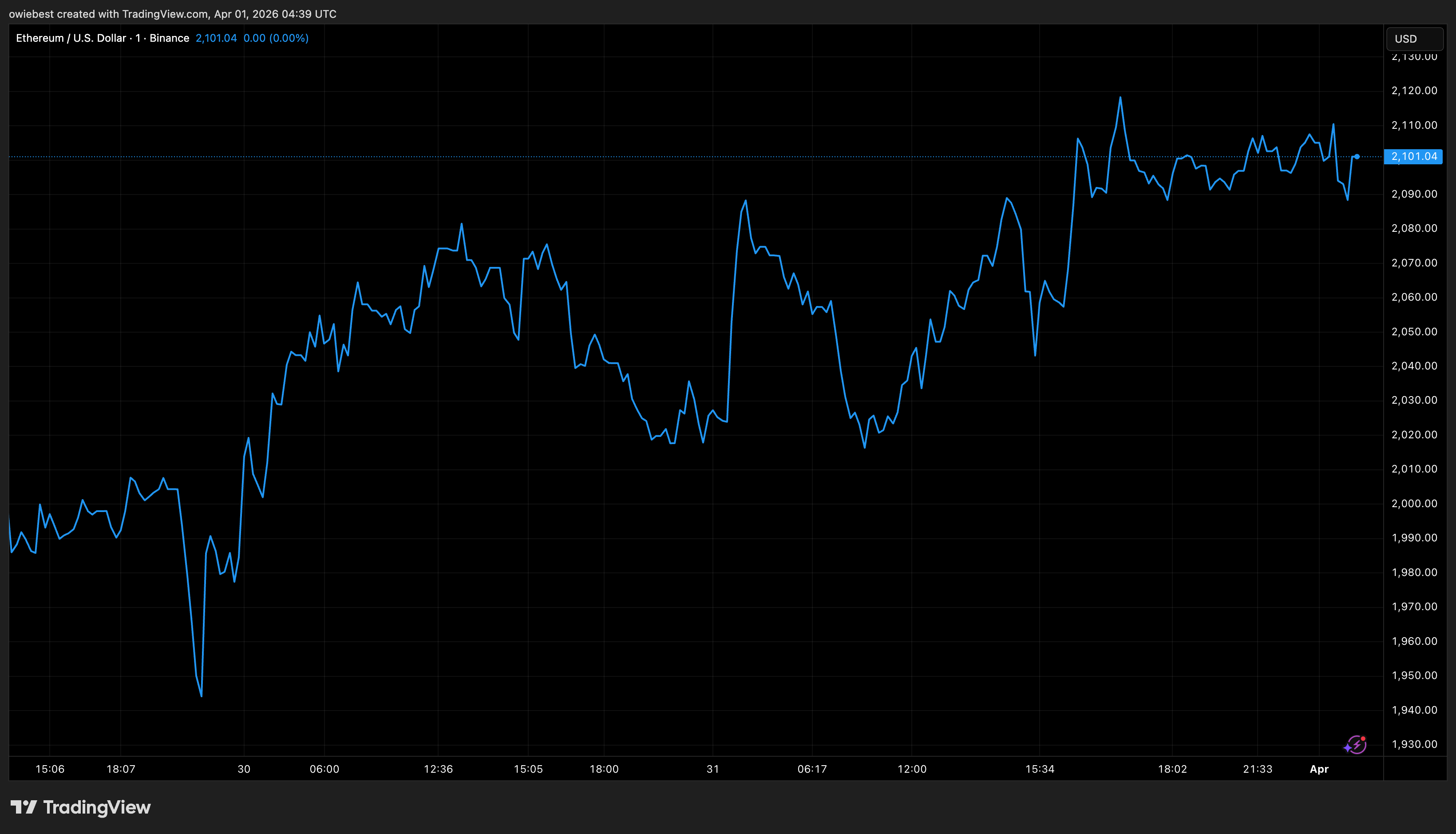 Ethereum price chart from Tradingview.com (Solana)