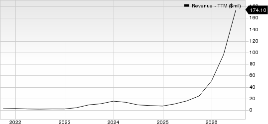 Ondas Holdings Inc. Revenue (TTM)