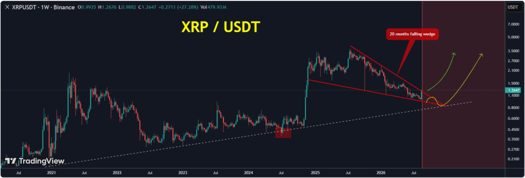 the chart shows XRP is approaching a breakout from a massive falling-wedge accumulation pattern