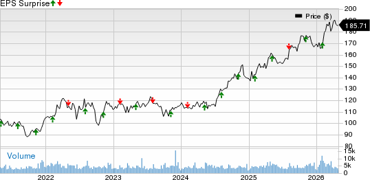 Atmos Energy Corporation Price and EPS Surprise