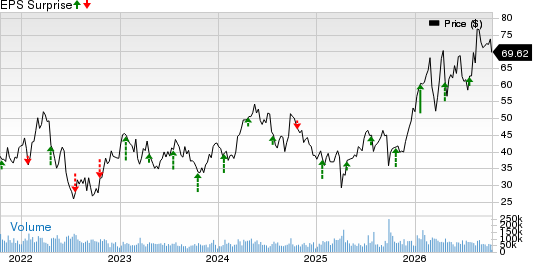Freeport-McMoRan Inc. Price and EPS Surprise