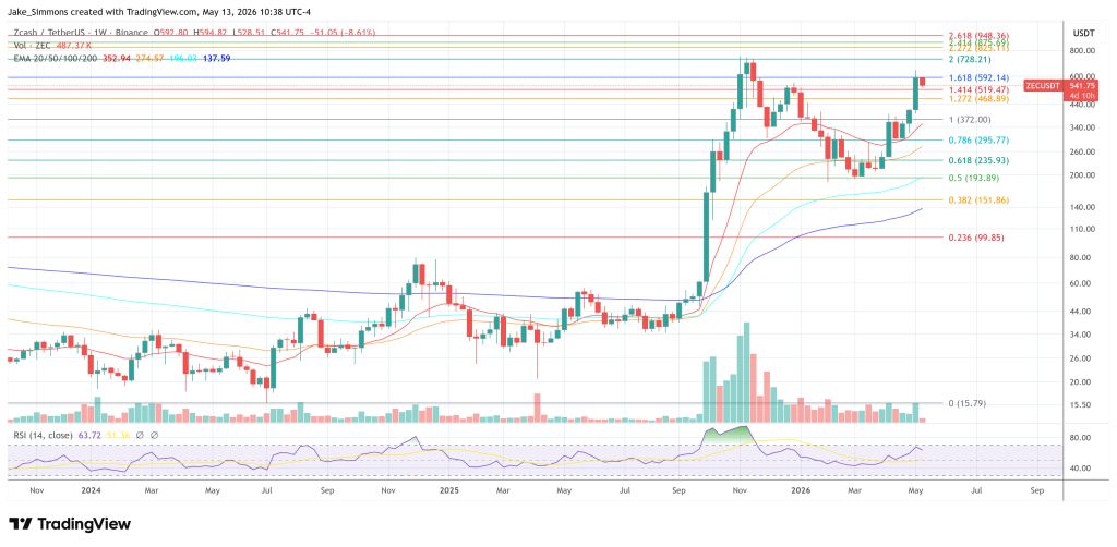 Zcash price chart