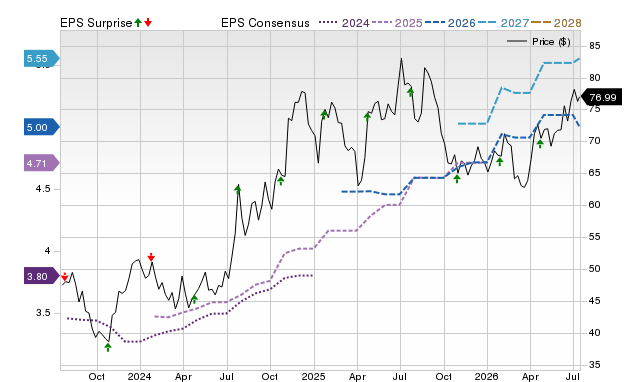 Price, Consensus and EPS Surprise Chart for SYBT
