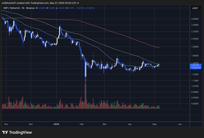 XRP consolidates below key resistance | Source: XRPUSDT chart on TradingView