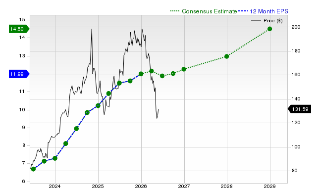 12-month consensus EPS estimate for LDOS