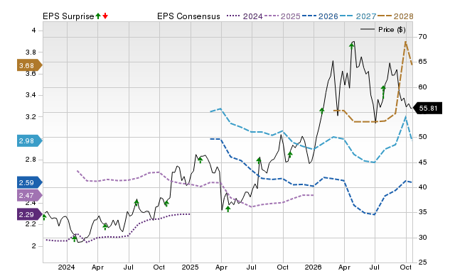 Price, Consensus and EPS Surprise Chart for BKR