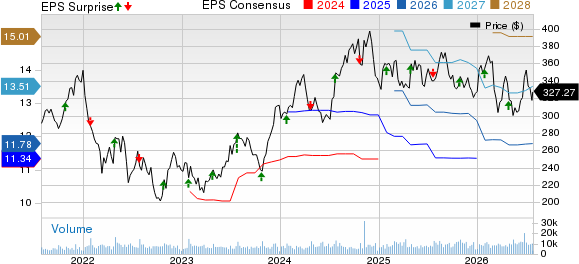 The Sherwin-Williams Company Price, Consensus and EPS Surprise