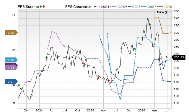 Price, Consensus and EPS Surprise Chart for IBP