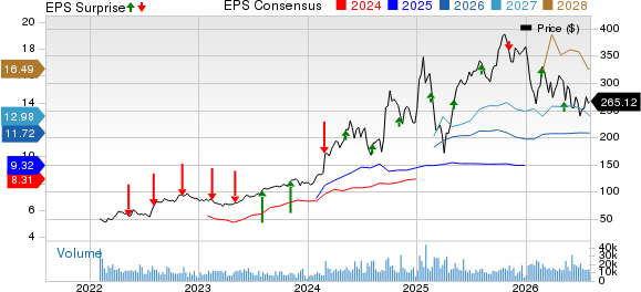 Constellation Energy Corporation Price, Consensus and EPS Surprise