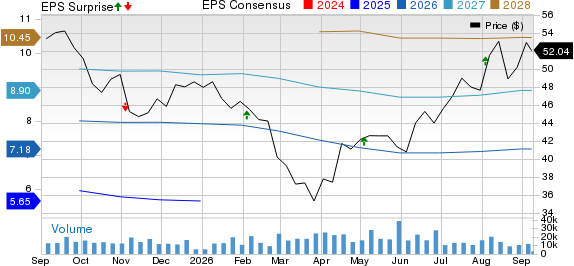 Equitable Holdings, Inc. Price, Consensus and EPS Surprise