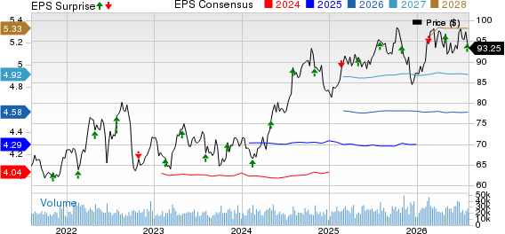 Southern Company (The) Price, Consensus and EPS Surprise