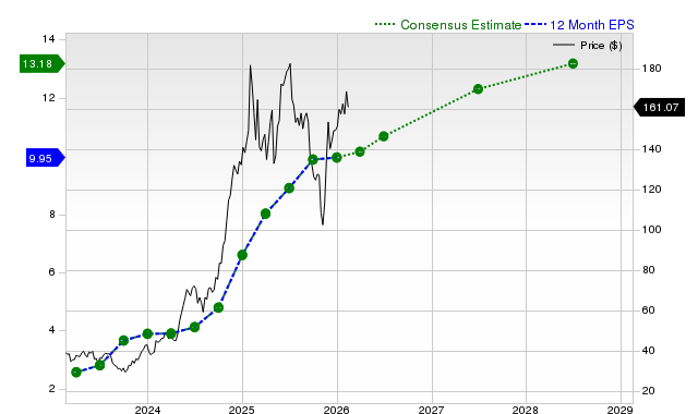 12-month consensus EPS estimate for EAT