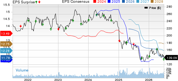 Constellation Brands Inc Price, Consensus and EPS Surprise